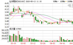 沧州明珠12日融资融券信息 融券余量51,810股