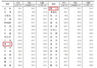 土地市场继续火热 4月50城新房价格环比上涨