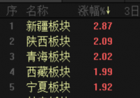 北上资金半日扫货31亿 西部板块迎政策利好 北上资金半日扫货31亿 西部板块迎政策利好