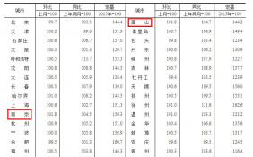 土地市场继续火热 4月50城新房价格环比上涨