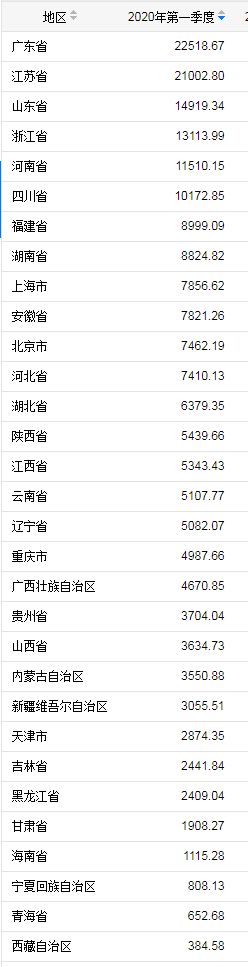 31省份一季度GDP出炉 西藏同比增长1.0%