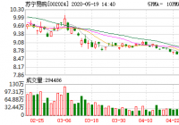 苏宁易购15日融资融券信息：融券偿还量26,356股