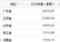 31省份一季度GDP出炉 西藏同比增长1.0%