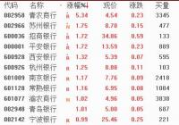 银行板块异动拉升 边际变化会不断收窄 银行板块异动拉升 边际变化会不断收窄