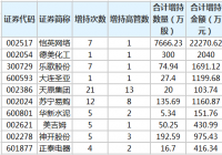37股获高管增持 天原集团增持最频繁 37股获高管增持 天原集团增持最频繁
