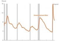 美国二季度GDP或下滑38% 预计经济下半年开始复苏 美国二季度GDP或下滑38% 预计经济下半年开始复苏