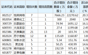 37股获高管增持 天原集团增持最频繁