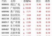 两市早盘冲高后小幅回落 医疗保健走强 两市早盘冲高后小幅回落 医疗保健走强