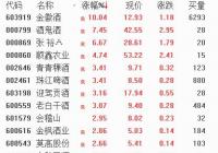 酿酒板块走强 贵州茅台盘中再创新高 酿酒板块走强 贵州茅台盘中再创新高