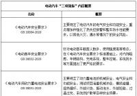 技术法规全面接轨 电动汽车强制国标迈出坚实一步 技术法规全面接轨 电动汽车强制国标迈出坚实一步