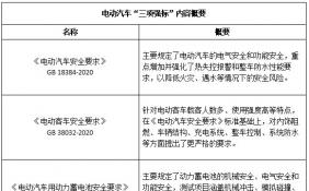 技术法规全面接轨 电动汽车强制国标迈出坚实一步