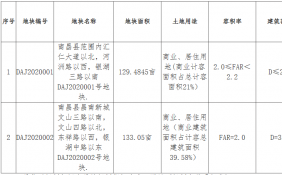 南昌市出让两宗商住用地 成交金额11.84亿元