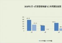 4月全国彩票销量同比继续回落