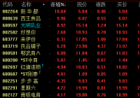 新零售概念25日发力走高 新华都西王食品涨停 新零售概念25日发力走高 新华都西王食品涨停