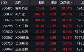 生物科技板块发力拉升 东方生物涨近9%