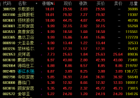 27日两市维持窄幅震荡态势 家居板块大幅走高 27日两市维持窄幅震荡态势 家居板块大幅走高