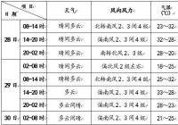 北京气温继续回升 最高气温将超30℃ 北京气温继续回升 最高气温将超30℃