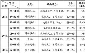 北京气温继续回升 最高气温将超30℃