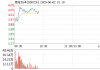 京东方6月2日快速上涨 成交12.05亿元 京东方6月2日快速上涨 成交12.05亿元