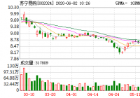 6月1日苏宁易购融券卖出量131,300股 6月1日苏宁易购融券卖出量131,300股