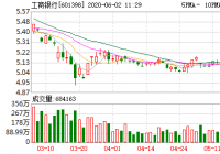 银行板块全线上涨 工商银行涨逾1%