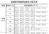 120个县城新型城镇化建设示范名单 有你的家乡吗? 120个县城新型城镇化建设示范名单 有你的家乡吗?