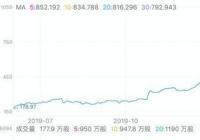 特斯拉股票大涨 逼近历史高位 特斯拉股票大涨 逼近历史高位