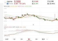 “摆摊神车”火了 五菱汽车股价创近52周新高