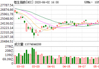 恒生指数震荡走高 国美股票大涨19%