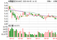中国建筑前日融券余量533,700股