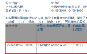 摩根大通减持中国中车508.36万股股票