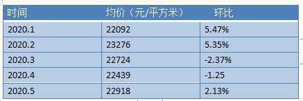 东莞房价到底涨了多少？