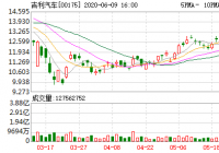 汽车股集体走强 吉利汽车股票涨4.35%