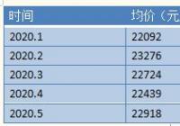 东莞房价到底涨了多少？