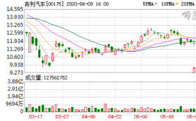 汽车股集体走强 吉利汽车股票涨4.35%