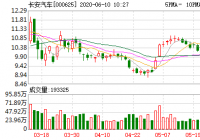 长安汽车9日融资净偿还1431.29万元