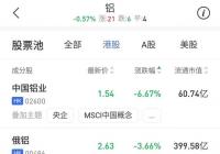 港股铝业股普跌 中国铝业股票跌6.6%