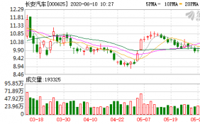 长安汽车9日融资净偿还1431.29万元