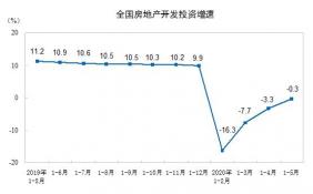 1-5月全国房地产开发投资情况如何？