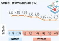 LPR未降 六月贷款市场报价有变化吗? LPR未降 六月贷款市场报价有变化吗?