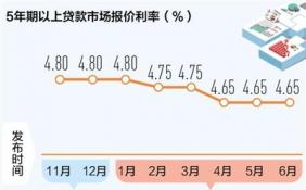 LPR未降 六月贷款市场报价有变化吗？