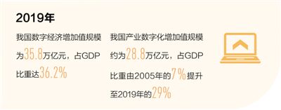 中国数字经济年达35.8万亿元 什么水平？