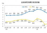 6月CPI将继续处于“2时代”