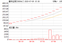 涨跌幅为33.10% 康华生物登上龙虎榜 涨跌幅为33.10% 康华生物登上龙虎榜