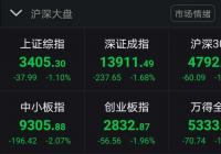 A股三大股指低开低走 深成指失守14000点 A股三大股指低开低走 深成指失守14000点