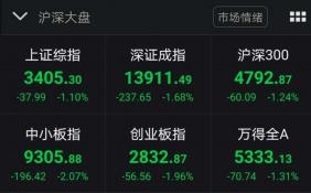 A股三大股指低开低走 深成指失守14000点