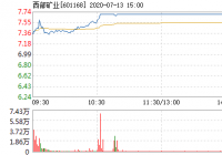 西部矿业13日快速上涨 成交1.16亿元