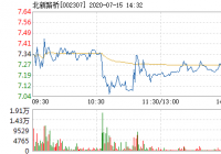 北新路桥加速下跌 5分钟内超过2% 北新路桥加速下跌 5分钟内超过2%
