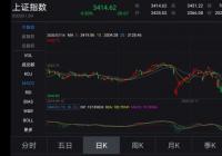 A股三大股指跌逾1% 旅游板块掀涨停潮 A股三大股指跌逾1% 旅游板块掀涨停潮