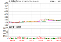 光大银行13日融券卖出量10,375,000股 光大银行13日融券卖出量10,375,000股